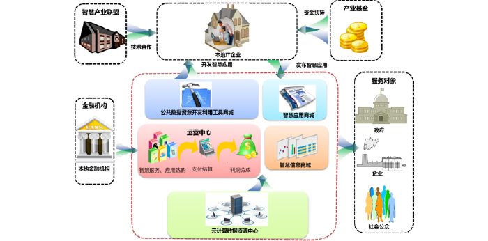 智慧城市公共信息平臺建設-云計算技術(shù)搭建