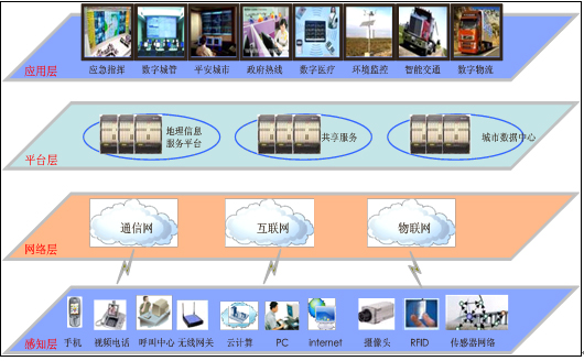 智慧城市公共信息平臺建設-云計算技術(shù)搭建